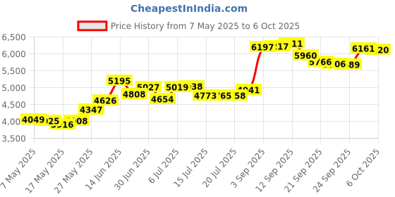 amazon.in Zipcase Large Size Weighted Gloves for Tremors to Provide Hand Stability and Improve Hand Dexterity, Perfect Writing Weights & Hand strengthening Tool（2 x 1/2lb, Each Glove） Gray zipcase Price History Graph from 7 May 2025 to 6 Oct 2025