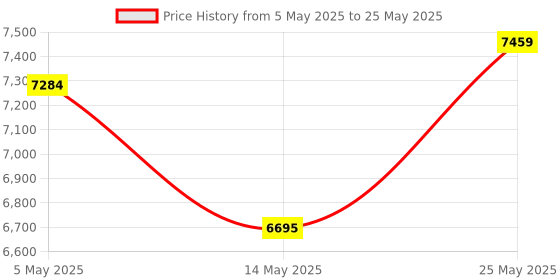 amazon.in ZIPCIDE 64GB Digital Voice Recorder, Voice Activated with AI Intelligent Noise Reduction for Conference and Meeting Price History Graph from 5 May 2025 to 25 May 2025