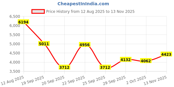 amazon.in Ziperior Open Toe 15-20 mmHg Compression Grade Calf Pain Leg Inside Zipper Socks Price History Graph from 12 Aug 2025 to 13 Nov 2025