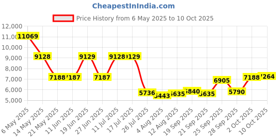 amazon.in zipforce True Wireless Earbuds, Open-Ear Bluetooth 5.3 Headphones 4-Mics ENC Clear Call, OWS Bluetooth Earbuds Touch Control, IPX6 Waterproof TWS, Light-Weight, Yellow zipforce Price History Graph from 6 May 2025 to 10 Oct 2025