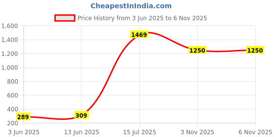 amazon.in zipit Grillz Backpack for Kids with Extra Side Pocket, Black zipit Price History Graph from 3 Jun 2025 to 5 Nov 2025