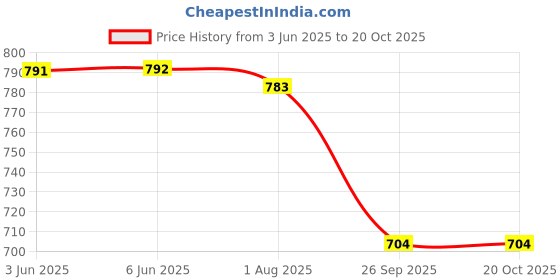 amazon.in ritijya Zipless Feeding Kurtis & Dresses for Women | Zipless Maternity Wear Gown Pregnancy Dress for Nursing Mothers | Viscose Rayon | Stylish & Comfortable | S to 4XL | Washable & Durable ritijya Price History Graph from 3 Jun 2025 to 20 Oct 2025