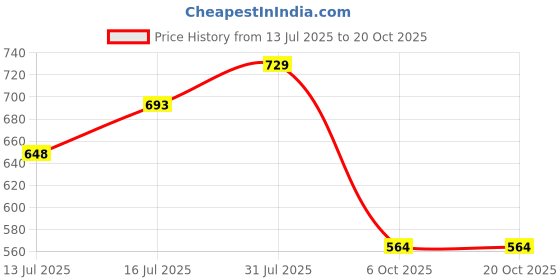 amazon.in ritijya Zipless Feeding Kurtis & Dresses for Women | Zipless Maternity Wear Gown Pregnancy Dress for Nursing Mothers | Viscose Rayon | Stylish & Comfortable | S to 4XL | Washable & Durable ritijya Price History Graph from 13 Jul 2025 to 20 Oct 2025