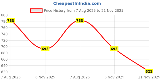 amazon.in ritijya Zipless Feeding Kurtis & Dresses for Women|Zipless Maternity Wear Gown Pregnancy Dress for Nursing Mothers|Viscose Rayon|Stylish & Comfortable|S to 4XL(Maroon,9304_46) ritijya Price History Graph from 7 Aug 2025 to 21 Nov 2025
