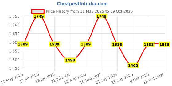amazon.in Zipline Executive Formal 15.6 Laptop & MacBook Briefcase Messenger/Office/Travel/Executive/Business Bag for Men Women with Multiple compartments zipline Price History Graph from 11 May 2025 to 17 Oct 2025