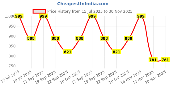 amazon.in zipline Men's and Women's Polyester Water Resistant Duffle Bag , 40L (Blue) zipline Price History Graph from 15 Jul 2025 to 30 Nov 2025