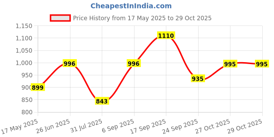 amazon.in Zipline Office Faux Leather laptop bag for Men - Fits 14/15.6/16 inch Laptop Messenger Bags For Mens (1-Brown Bag) zipline Price History Graph from 17 May 2025 to 29 Oct 2025