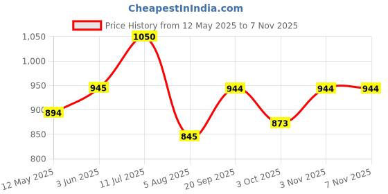 amazon.in zipline Office Laptop Executive Formal SMALL 14 inch Laptop compatible Messenger Bag for Men & Women zipline Price History Graph from 12 May 2025 to 3 Nov 2025