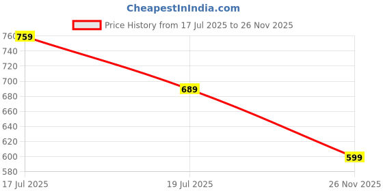 amazon.in zipline Sling CrossBody Side Travel Office Business Messenger One Side Shoulder Bag For Men & Women..(1-Black Bag) zipline Price History Graph from 17 Jul 2025 to 26 Nov 2025