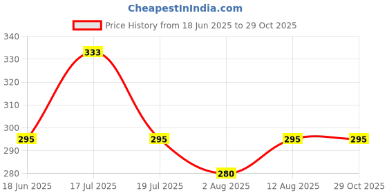 amazon.in zipline Unisex Multipurpose Vertical Travel Pouch with Belt Loop for Mobile Earphones Money & Cards zipline Price History Graph from 18 Jun 2025 to 29 Oct 2025