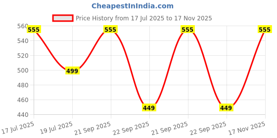 amazon.in zipline Waist Bags for Men Women- Premium Stitching, Branded Zippers, Waterproof Pocket, Large Fanny Pack for Hiking Travel Camping Running Sports Outdoors, Money Belt with Adjustable Strap (Grey) zipline Price History Graph from 17 Jul 2025 to 17 Nov 2025