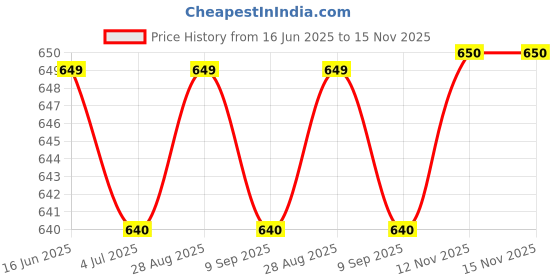 amazon.in ziplo care Ziplocare 3-In-1 Post Pregnancy Abdominal Belt After Delivery Waist & Pelvis Slimming Shapewear Tummy Reduction Free Size (Polyester & spandex,Fit From 30 Inch To 46 Inches Of Waist) one Size ziplo care Price History Graph from 16 Jun 2025 to 15 Nov 2025