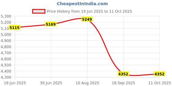 amazon.in Ziploc Slider Bag Freezer, Quart, 15-Count (Pack of 3) by Ziploc Price History Graph from 19 Jun 2025 to 10 Oct 2025