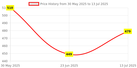 amazon.in Zipmem 4GB DDR4 2133MHz RAM | Laptop/Notebook RAM (Memory) SO-DIMM |CL-15| PC4-17000|1Rx8- SingleRank| 3- Year Warranty -(Made in India) Price History Graph from 30 May 2025 to 13 Jul 2025