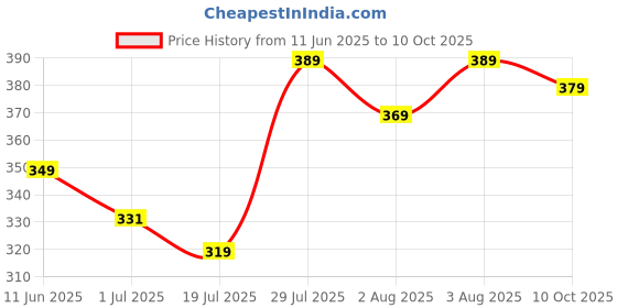 amazon.in Zipmem® 4GB DDR3 1333MHz Laptop RAM| Notebook RAM (Memory) SO-DIMM |CL-9 | PC3-10600 | 2Rx8 Dual Rank | Made in India | -3 Year Warranty Price History Graph from 11 Jun 2025 to 10 Oct 2025