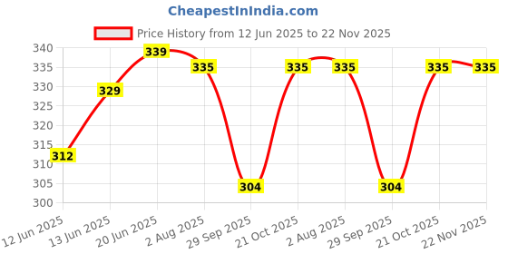amazon.in ZIPOUCH Freezer Bags, Large (38 x 42 cm) – Deep Freezable, Airtight, Food-Grade, Reusable & Recyclable Transparent Storage, 20-Pack (pack of 2) Price History Graph from 12 Jun 2025 to 22 Nov 2025