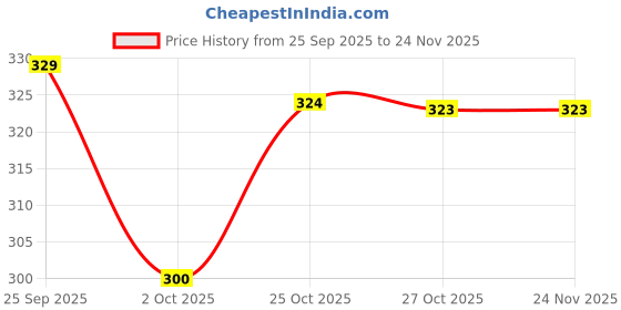 amazon.in ZIPOUCH Premium Zip Lock Bags | Pack of 3 (L10 + M10 + S10) - 30 Bag | Reusable Ziplock Bags for Fridge, Food Storage, Travel Packing | Leak-Proof, Freezer Safe, Airtight, Multi-Purpose Zip Pouches Price History Graph from 25 Sep 2025 to 24 Nov 2025