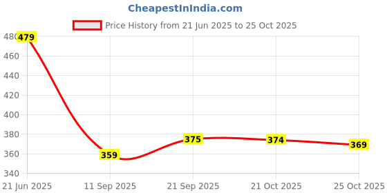 amazon.in ZIPOUCH Zipfoil Pouch Metallised Food Bags, Approved Food Grade Material (Pack of 20) (10 Zipper + 10 Slider) Price History Graph from 21 Jun 2025 to 25 Oct 2025