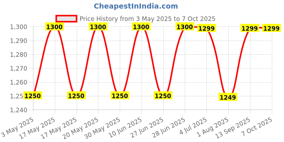 amazon.in ZIPP Maxine Surge Protector for Washing Machine, Iron,Tv, Computers (4w 2m) Price History Graph from 3 May 2025 to 7 Oct 2025