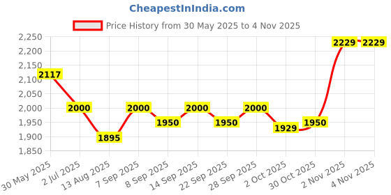 amazon.in american tourister Zipper american tourister Price History Graph from 30 May 2025 to 4 Nov 2025