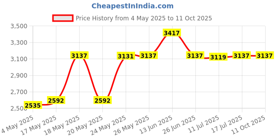 amazon.in Zipper Compression Socks 20-30mmHg, Open Toe Compression Socks with Wide Calf Price History Graph from 4 May 2025 to 11 Oct 2025