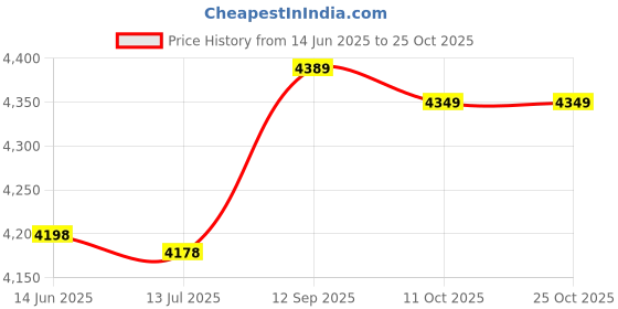 amazon.in shanrya Zipper Design Heating Waistcoat, Comfortable Heating Vest, Men for Cold-Proof Winter Women(L) shanrya Price History Graph from 14 Jun 2025 to 25 Oct 2025