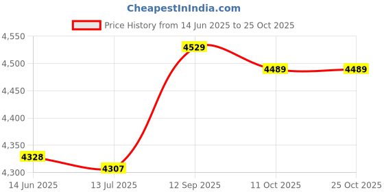 amazon.in shanrya Zipper Design Heating Waistcoat, Comfortable Heating Vest, Men for Cold-Proof Winter Women(S) shanrya Price History Graph from 14 Jun 2025 to 25 Oct 2025