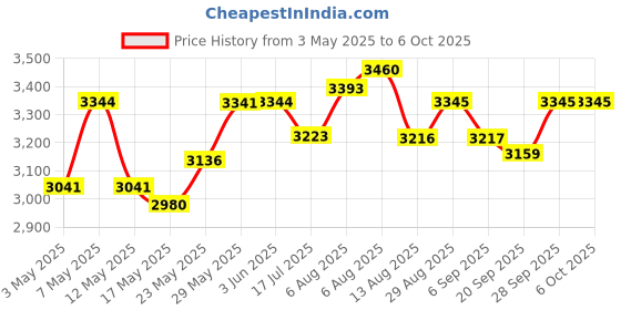 amazon.in Zipper Medical Compression Socks With Open Toe - Best Support Zipper Stocking for Varicose Veins, Edema, Swollen or Sore Legs, (Medium, Beige) Price History Graph from 3 May 2025 to 6 Oct 2025