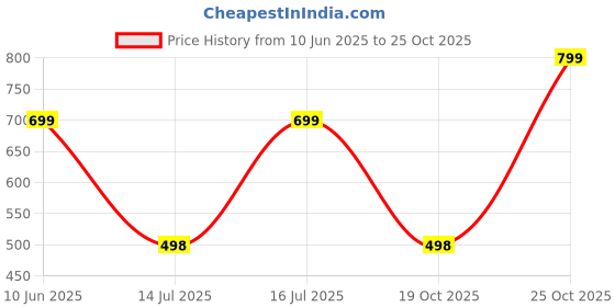 amazon.in fitinc Zipper Pockets Cotton Jogger for Men fitinc Price History Graph from 10 Jun 2025 to 25 Oct 2025