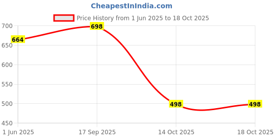 amazon.in fitinc Zipper Pockets Cotton Jogger for Men fitinc Price History Graph from 1 Jun 2025 to 18 Oct 2025