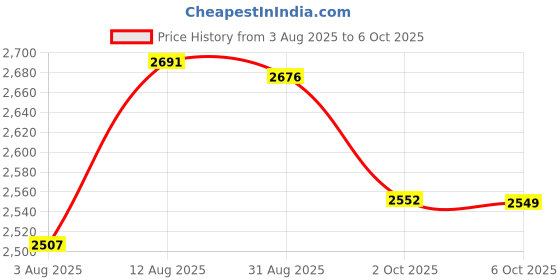 amazon.in bja Zipper Pulls - Set of 10 Red TPU Slider Pulls for Backpacks, Jackets, Luggage & More bja Price History Graph from 3 Aug 2025 to 6 Oct 2025