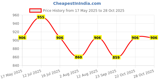 amazon.in sukeshcraft Zipper Safe 2 Passport 13 Cards Currency Boarding Pass Holder sukeshcraft Price History Graph from 17 May 2025 to 27 Oct 2025