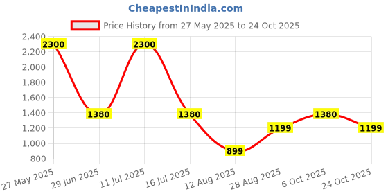 amazon.in american tourister Zipper Sest 3.0 Polyester Men's 4 Compartment Backpack (Free Size, Blue) american tourister Price History Graph from 27 May 2025 to 24 Oct 2025