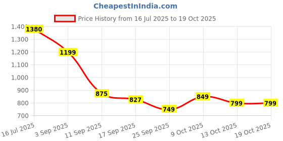 amazon.in american tourister Zipper Sest 3.0 Polyester Men's Backpack (Free Size, Blue) american tourister Price History Graph from 16 Jul 2025 to 18 Oct 2025