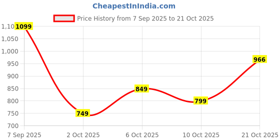 amazon.in american tourister Zipper Sest 3.0 Polyester Men's Backpack (Free Size, Blue) american tourister Price History Graph from 7 Sep 2025 to 21 Oct 2025