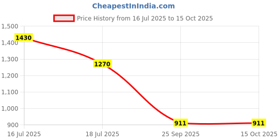 amazon.in allen cooper Zipper Sweater for Men allen cooper Price History Graph from 16 Jul 2025 to 15 Oct 2025