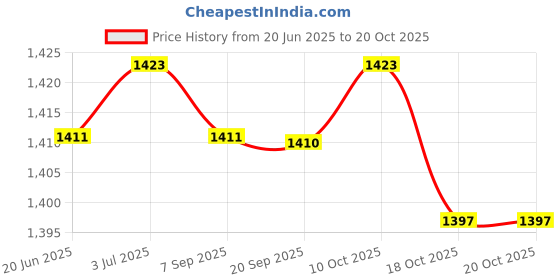 amazon.in saz dekor Zippered Duffel Bag Heavy Duty Handbag for Canopy Roll up Table Sleeping Bag 90x16x16cm saz dekor Price History Graph from 20 Jun 2025 to 19 Oct 2025