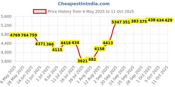 amazon.in moonsea Zippered Mattress Encasement, 6-Side Waterproof Mattress Protector, Vinly Ultra Soft Cotton Terry, Durable Zipper, Dustproof, Stretchable, for Standard Queen Size Mattress 60'' X 80'' moonsea Price History Graph from 6 May 2025 to 11 Oct 2025
