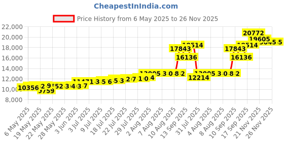 amazon.in Zippered Mattress Encasement King, 6-Sided Waterproof Zipper Mattress Protector, Thin Cooling Breathable, Zip Mattress Cover King Size, Fitted 7" - 15" Deep Mattress Price History Graph from 6 May 2025 to 25 Nov 2025
