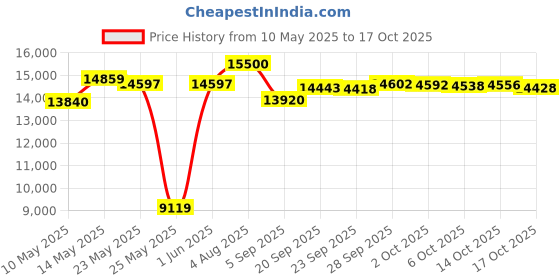 amazon.in Zippered Mattress Protector (6") - Full Price History Graph from 10 May 2025 to 17 Oct 2025