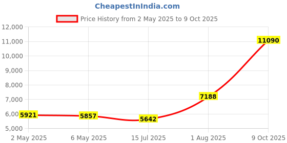 amazon.in Zippered Mattress Protector Twin Extra Long with Ultra Soft Terry Surface, 6-Side Waterproof Mattress Encasement, Durable Zipper, Noiseless, for Standard Twin XL Size Mattress 39' X 80' Price History Graph from 2 May 2025 to 9 Oct 2025