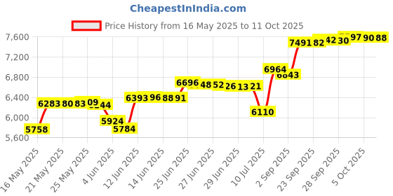 amazon.in moonsea Zippered Waterproof Mattress Protector Full, 6-Side Waterproof Mattress Encasement, Hypoallergenic Noiseless Protector, Dustproof Bed Cover, Box Spring Encasement (54" x 75"). moonsea Price History Graph from 16 May 2025 to 11 Oct 2025