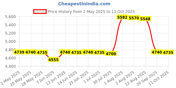 amazon.in moonsea Zippered Waterproof Mattress Protector Twin, 6-Side Waterproof Mattress Encasement, Hypoallergenic Noiseless Protector, Dustproof Bed Cover (39" x 75"). moonsea Price History Graph from 2 May 2025 to 11 Oct 2025