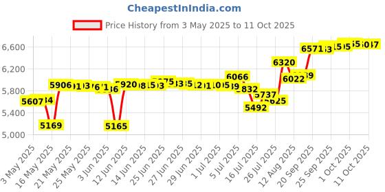 amazon.in moonsea Zippered Waterproof Mattress Protector Twin XL, 6-Side Waterproof Mattress Encasement, Hypoallergenic Noiseless Protector, Dustproof Bed Cover, Box Spring Encasement (39" x 80"). moonsea Price History Graph from 3 May 2025 to 11 Oct 2025