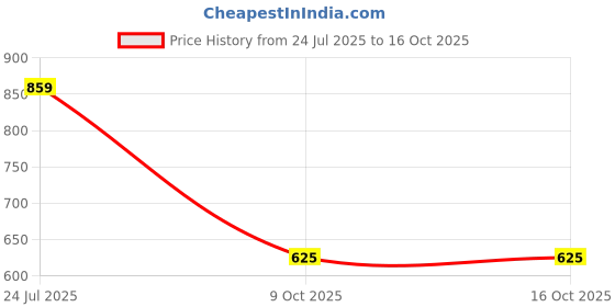 amazon.in rupa softline Zippered Women’s Hoodie with Zipper | Trendy Colors| Be Effortlessly You rupa softline Price History Graph from 24 Jul 2025 to 16 Oct 2025
