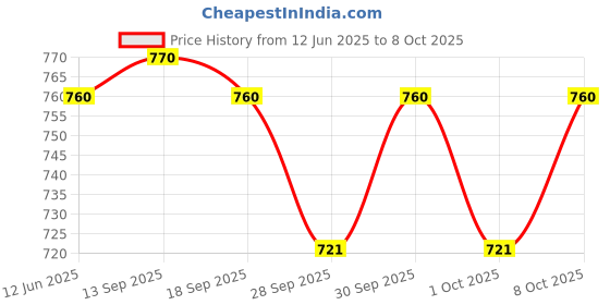 amazon.in Zippo Fluid, 125 ML * 2, Suitable for All Type of lighters (Pack of 2) zippo Price History Graph from 12 Jun 2025 to 8 Oct 2025