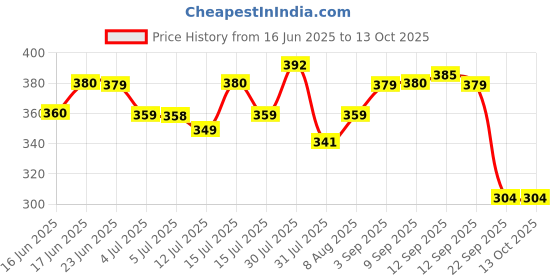 amazon.in Zippo Fluid 125ML, Suitable for All lighters, Pack of 1 zippo Price History Graph from 16 Jun 2025 to 12 Oct 2025