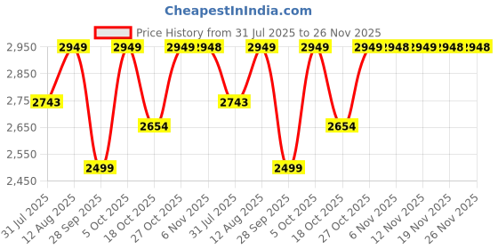 amazon.in Zippo Metal Vintage Brushed Chrome Without Slashes Pocket Lighter Price History Graph from 31 Jul 2025 to 26 Nov 2025