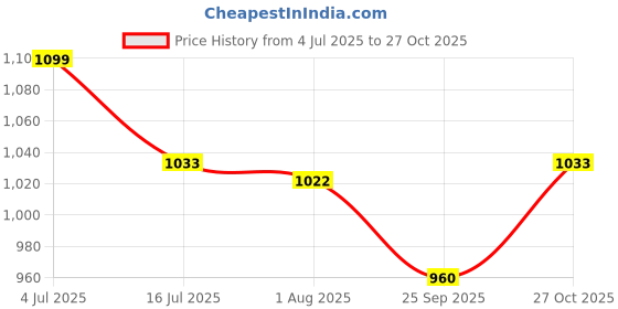 amazon.in Zippy Flora Handmade Boho Parandi/Paranda/Traditional Hair Accessory Braid Tassles/Hair Extension/Choti (Kalee Parandi (Green)) Price History Graph from 4 Jul 2025 to 27 Oct 2025