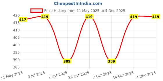 amazon.in Zippy Flora Mini Cotton Tassels with Parrots (Pack of 10) (Off-White) zippy flora Price History Graph from 11 May 2025 to 4 Dec 2025
